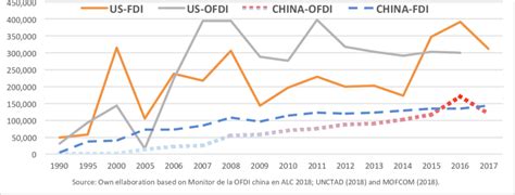 China And United States Inflows And Outflows Of Fdi 1990 2017 Usd