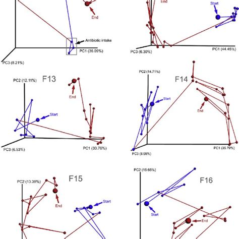 Principle Coordinate Analysis Pcoa Based On Bray Curtis Distance For