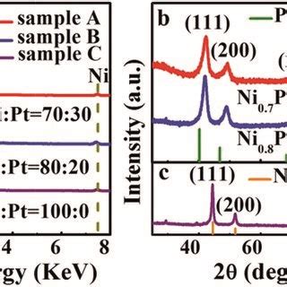 A EDS Analysis Reveals The Atomic Ratio Of Ni And Pt B XRD Pattern