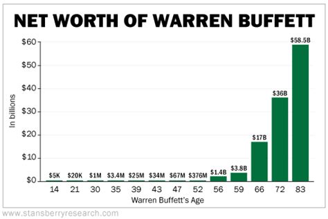 Classer Ou Bien Bouteille Warren Buffetts Net Worth Over Time