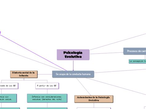 Psicología Evolutiva Mind Map