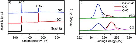 All Inkjet Printed Graphene Based Conductive Patterns For Wearable E