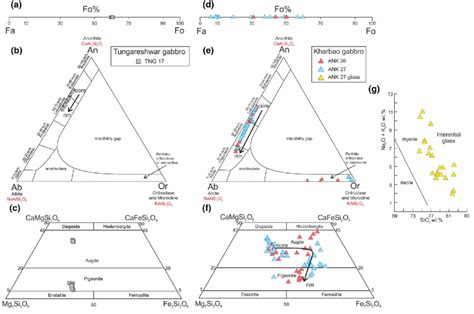 Compositions Of A Olivine B Feldspars And C Pyroxenes In The