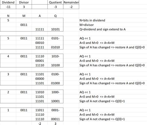 Twos Complement Restoring Division Algorithm For Signed Numbers Stack Overflow