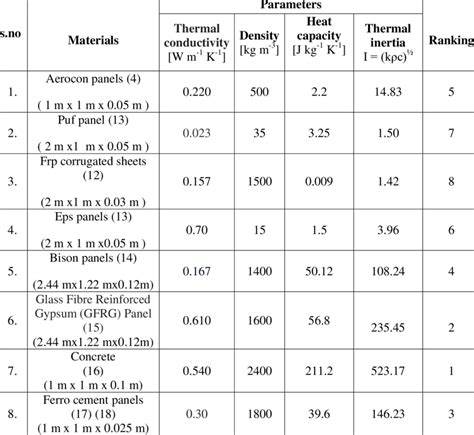 1.1 ANALYSIS OF THERMAL INERTIA OF IDENTIFIED MATERIALS | Download Scientific Diagram