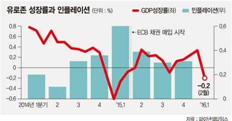 유로존 마이너스 금리 부메랑 벼랑 끝에 몰린 은행들 반발