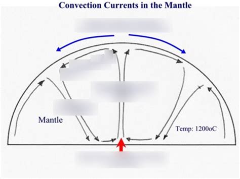 convection currents in mantle(1) Diagram | Quizlet