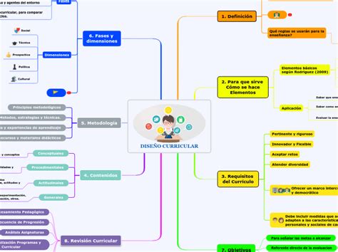 DiseÑo Curricular Mind Map