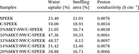 Water Uptake Swelling Area And Proton Conductivity Of Hybrid