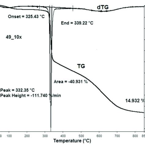 Tg Ir Analysis Of 4810x During Thermo Oxidative Decomposition A And