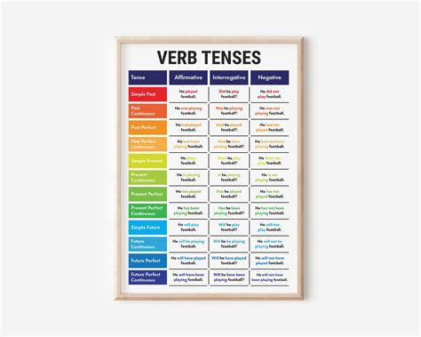 Verb Tenses English Grammar Charts Sentence Structure With Examples, Affirmative, Interrogative ...