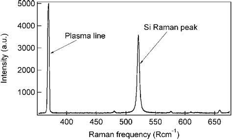 Raman Spectroscopy About Chips And Stress Spectroscopy Europeworld