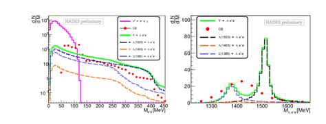 Left Di Lepton Invariant Mass Spectrum Thee Green Solid Line Shows