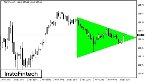 Fx Co Gbpjpy M Bullish Symmetrical Triangle