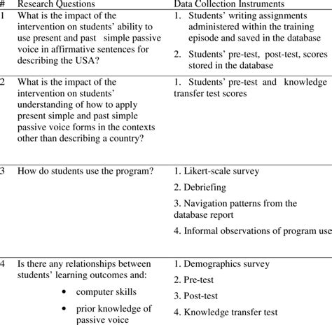 Research Questions And Data Collection Instruments Download Table