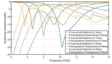 Simulated Co Polarized Reflection And Cross Polarization Transmission