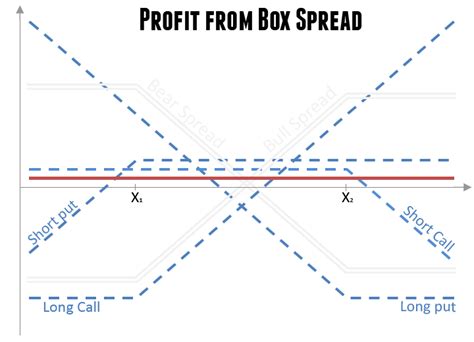 box spread strategy nifty  risk high return random dimes