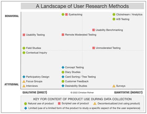 When To Use Which User Experience Research Methods 2022