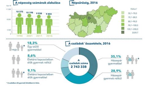 Elm Lt V Ezerrel Cs Kkent Magyarorsz G N Pess Ge Pie Chart