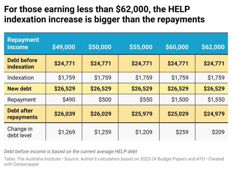 Hecs Help Debt For Low Income Earners Is Set To Increase Due To Indexation The Australia Institute