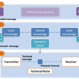 Semantic Noise In Communication - Noise In Communication By Sarah Horowitz : Communication noise ...