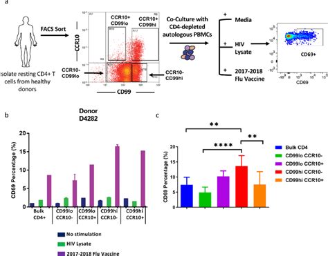 CD4 T Cells That Have High Expression Levels Of Adhesion Molecule CD99