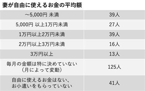 夫婦のお小遣いの実態とは？ 既婚男女の平均額ともめないルールの決め方