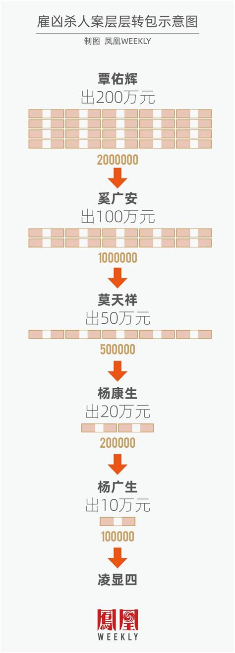 200万雇凶杀人，层层转包只剩10万，最后杀手让暗杀对象配合骗酬金10万阅读精华 微信论坛