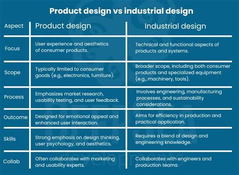 Product design vs industrial design: Explained with examples