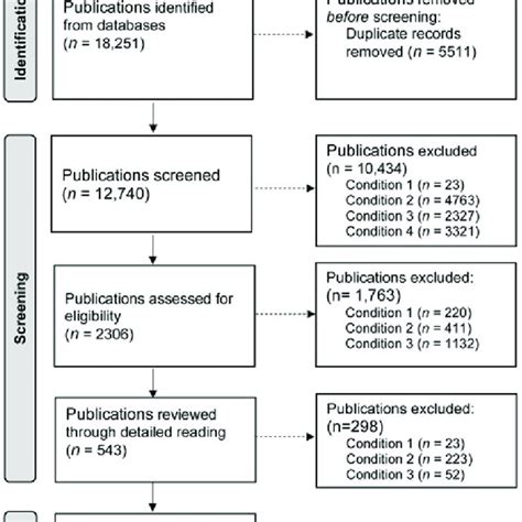 Stages Of Systematic Literature Review Adapted From Page Et Al 2021