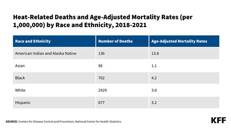 Continued Rises In Extreme Heat And Implications For Health Disparities