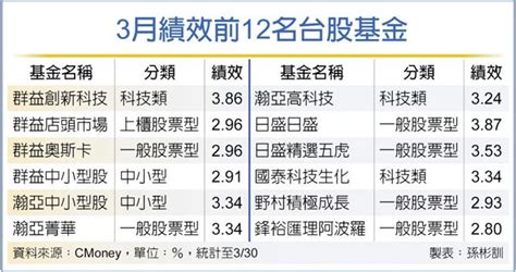 台股基金3月平均表現勝大盤 投資理財 工商時報