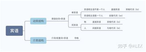 如何分清西班牙语人称代词lo，le，se 知乎