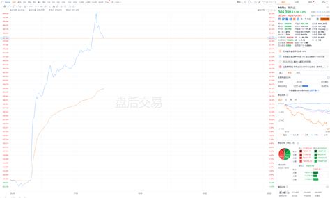 英伟达美股盘后一度涨幅扩大至近30 该公司 预期