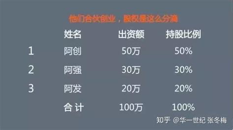 股权合理分配规则：谁创造价值，谁分配利益干货分享 知乎