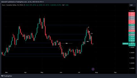 FX EURCAD Chart Image By Adamoth7 TradingView