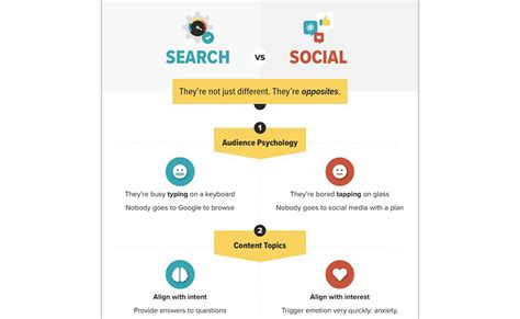 SEO Vs Social Media The 9 Big Differences What Works Where Demand