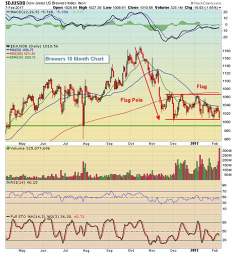 Dow Jones Sets New All-Time High | Trading Places with Tom Bowley | StockCharts.com