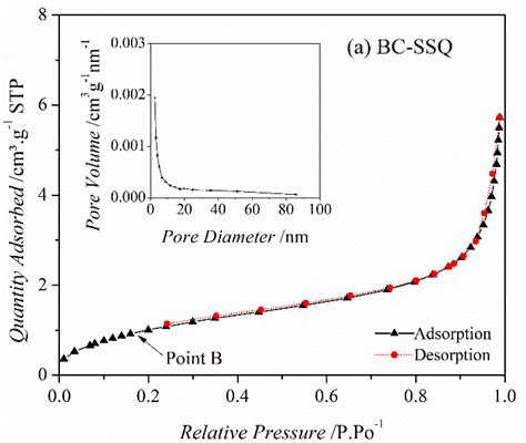 N2 Adsorption Desorption Isotherm And Pore Size Distribution Of A Download Scientific Diagram