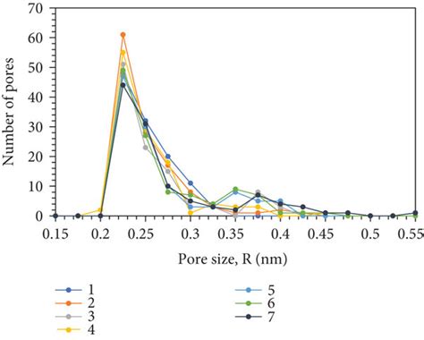 PSD of the kerogen configurations. | Download Scientific Diagram