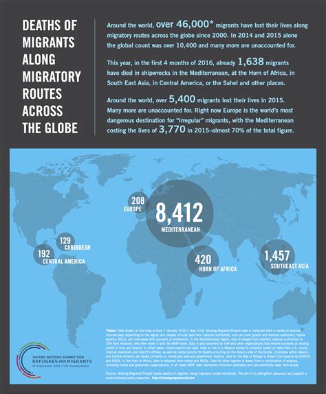 Infographics Refugees And Migrants