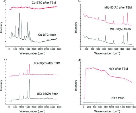 Raman Spectra Of Chosen Materials Before And After 5 Cycles Of Tbm