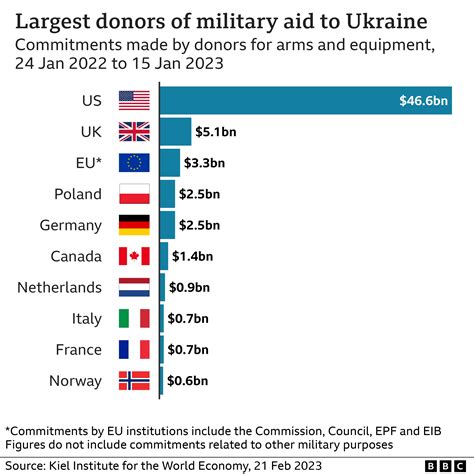 How Much Money Has The US Given To Ukraine