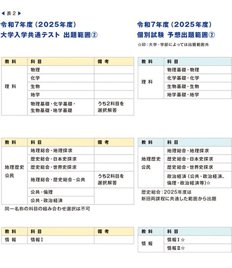 令和7年度（2025年度）入試、個別試験の出題教科・科目と出題範囲を考える（大学ジャーナルオンライン）