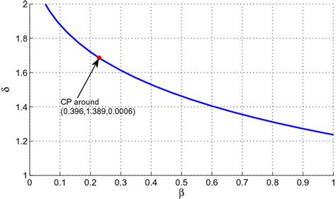 Bifurcation Diagram Of Codimension 2 Wrt The Parameters