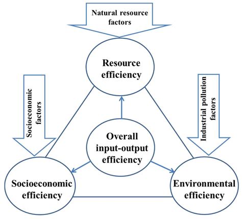 Input-Output Efficiency of Economic Growth: A Multielement System