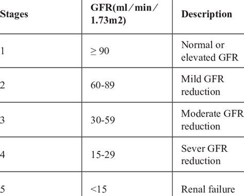 Stages Of Kidney Disease Chart