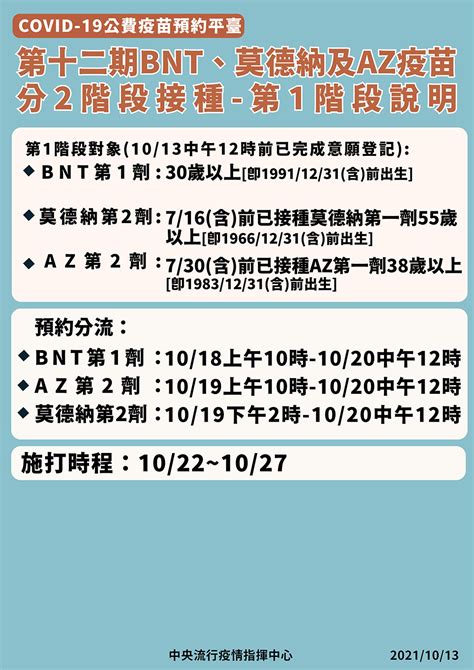 第12期bnt、莫德納、az疫苗預約分流 開放各年齡、兩階段接種時間一次看 上報 焦點