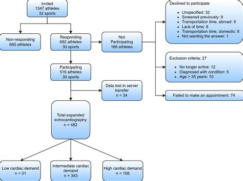 Atrial Remodelling Associated With Sporting Discipline Sex And