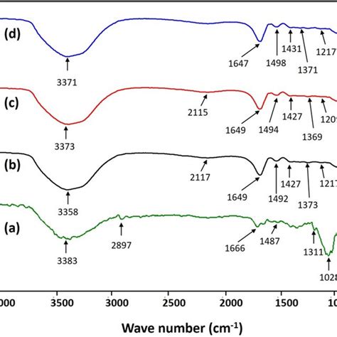 Ftir Spectrum Of A Mfc Ag Nc B Pva Hydrogel C Pva Mfc Ag Nc Wt